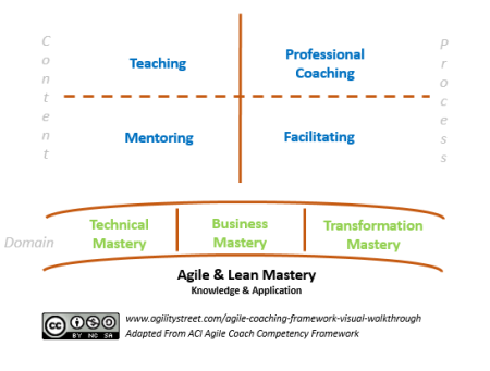 Cartographie des compétences de coach agile