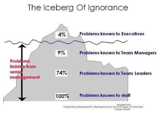 Iceberg de l’ignorance